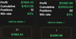 Two trading performance panels displayed on a dark background showing profit statistics: the left panel shows Profit $7664.33, Cumulative $7621.06, 12 Positions, and an 83% Win Rate with 31 trades; the right panel shows Profit $12881.98, Cumulative $20503.04, 30 Positions, and an 83% Win Rate with 1 trade.