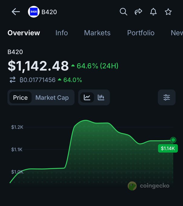 A CoinGecko cryptocurrency chart showing the B420 token priced at $1,142.48, up 64.6% in the last 24 hours, with a green price graph trending upward.