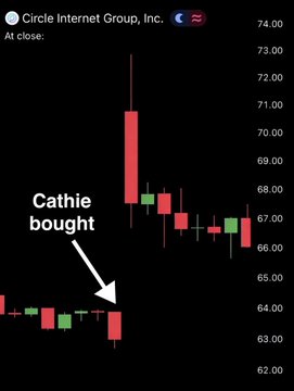 This image shows a stock chart for Circle Internet Group, Inc. ($CRCL) with an arrow and text indicating "Cathie bought" near a price point of approximately $63.