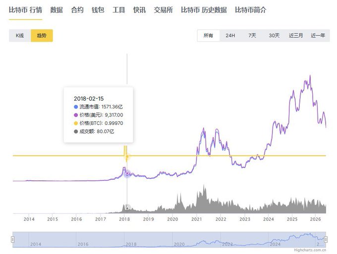 The image presents a graph displaying a downward trend of bitcoin prices over multiple years. The x-axis represents the years from 2015 to 2020, while the y-axis shows the value of Bitcoin in US dollars. There are several points on the graph illustrating this decline, indicating that the price has been decreasing consistently over time. A caption for this image is: "纵观 รถานจาย เสุมเคละภ์ มือพ่บ" (A graph shows the decline of Bitcoin value over multiple years).