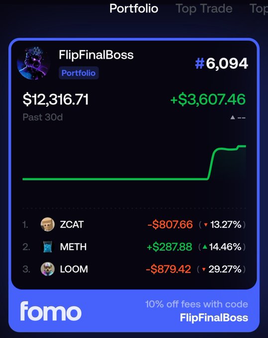 A Fomo platform portfolio screenshot for user FlipFinalBoss showing $12,316.71 (+$3,607.46) past 30 days, ranked #6,094, with holdings in ZCAT, METH, and LOOM, and a '10% off fees with code FlipFinalBoss' banner.