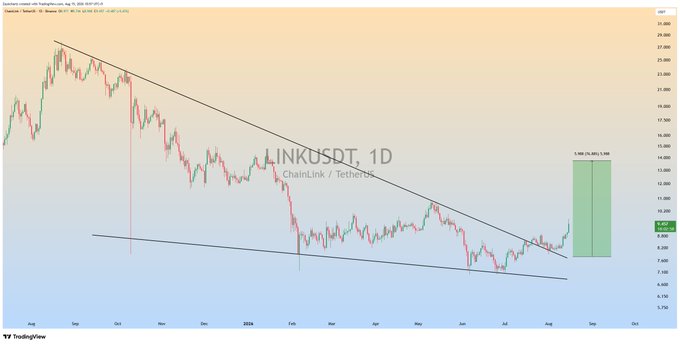 A TradingView daily candlestick chart of LINK/USDT on Binance shows Chainlink breaking out of a descending channel, with a green projection box indicating a potential target range of 14.180–14.460 from the current price near 12.214, visually supporting the post's claim of a +16% pump in progress.