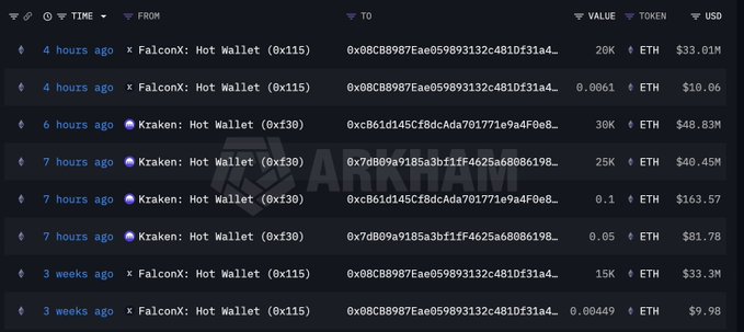 The image shows a table with multiple rows and columns displaying cryptocurrency transactions for Tom Lee, a user of Bitcoin. The table displays the name of various cryptocurrencies, like Bitcoin (BTC), along with their respective transaction amounts. The Bitcoin section is prominently displayed in the top row, while the Ethereum section occupies the lower half of the table. The image also contains text about buying and selling cryptocurrency from exchanges such as Kraken and FalconX over several hours.