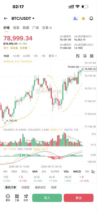 A smartphone screenshot displays the BTC/USDT trading chart on a crypto exchange app, showing Bitcoin priced at $78,999.34 with a +0.18% gain, alongside candlestick charts and technical indicators (MA5, MA10, MACD) near the $79,000 resistance level. The image aligns with the post's bullish sentiment, illustrating Bitcoin on the verge of breaking toward the anticipated $98K target as the chart shows upward momentum building.