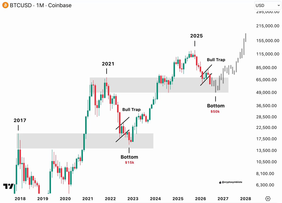 The image presents a chart detailing Bitcoin price fluctuations over multiple years. The chart is labeled with dates starting from "2017" at the top, going down to "2021" at the bottom. The Bitcoin value is displayed in dollars per coin (BTC). It seems that Bitcoin has been consistently hitting its lowest point every year within this period, as indicated by the black bars representing different levels of price below the Bitcoin's current value of $45,000. This pattern is consistent across all dates from "2017" to "2021," suggesting that there might be a future bottom in the market where Bitcoin could reach a $50K or lower exchange rate. The image also has a relevant caption that links it back to the post's content.