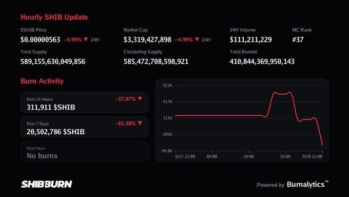 An 'Hourly SHIB Update' dashboard from SHIBBURN showing SHIB price at $0.00000563 (-4.99%), market cap $3.3B, and burn activity metrics including a 24H chart showing a sharp decline.