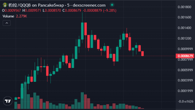 Candlestick chart from dexscreener.com showing QQQB (豹拉) on PancakeSwap, displaying a -9.28% drop with current price at 0.00088570 and volume of 2.279K.