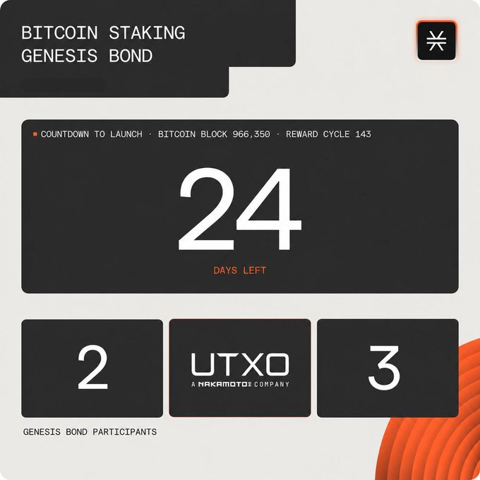 Dark-themed promotional graphic for 'BITCOIN STAKING GENESIS BOND' by 'UTXO, A NAKAMOTO COMPANY'. It features a countdown timer showing '24 DAYS LEFT' until the launch at 'BITCOIN BLOCK 966,350', along with the numbers '2' and '3' for 'GENESIS BOND PARTICIPANTS'.