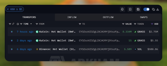 A screenshot of a crypto wallet tracking dashboard showing transfers, including a 7-hour-ago KuCoin Hot Wallet transfer of 8.334M GRASS ($2.75M), a 2-day-ago transfer of 15 GRASS ($5.55), and a 6-day-ago Binance Hot Wallet transfer of 5.589 SOL ($588.86).