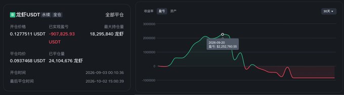 A cryptocurrency trading dashboard in Chinese showing 龙虾USDT (Lobster USDT) perpetual contract data, including a price of 0.1277511 USDT, market cap of 907,825.93 USDT, and a price chart displaying values around $1,292,760.56.