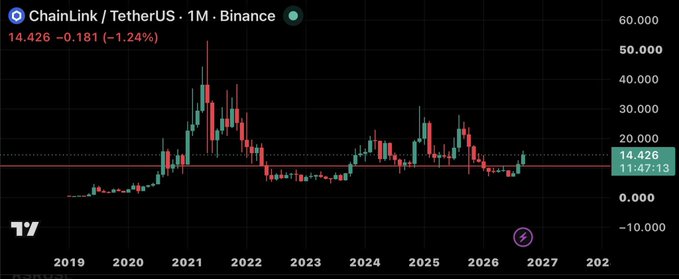 A cryptocurrency trading chart for ChainLink/TetherUS on Binance with a 1-month timeframe, showing a current price of 14.426, down 1.24%, with historical candlestick data from 2019 to 2027.
