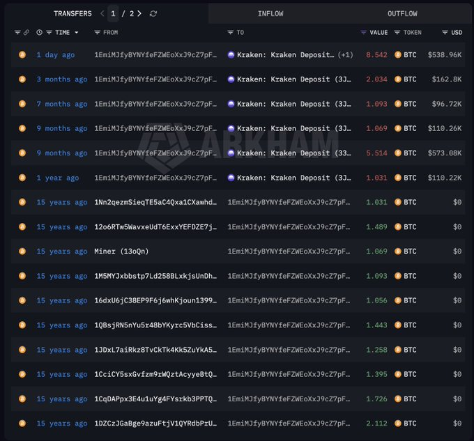 The image displays a blockchain transaction history showing transfers from a Bitcoin wallet (1EmiMJfyBYNyfeZWEoXxJ9cZ7pF...) to various destinations, including a Kraken deposit of 8.542 BTC (~$538.96K) made 1 day ago, plus earlier transfers of 8.034 BTC (3 months ago), 1.093 BTC (7 months ago), and other smaller amounts dating back 15 years—all illustrating a long-dormant Bitcoin wallet becoming active again with massive gains.