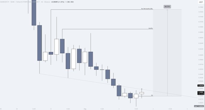 A 4-hour candlestick chart of $BANK/USDT shows the token down -86.00% (-1.01%) to 0.00046, with annotations marking a "Buy Zone" and a "+60%" target, visually supporting the post's claim of an 86% collapse followed by anticipated upside potential.