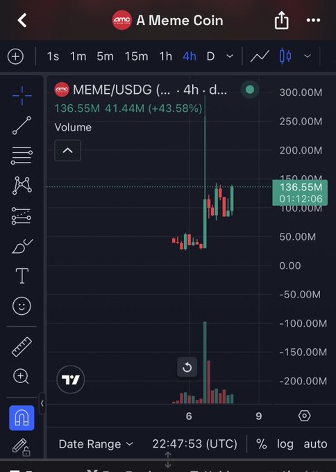 A TradingView chart displaying 'A Meme Coin' (MEME/USDG) with a price of 136.55M, showing a 41.44M (+43.58%) gain on the 4-hour timeframe.