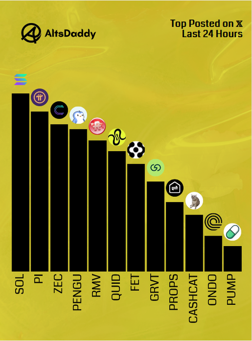 A bar chart from AltsDaddy titled "Top Posted on X Last 24 Hours" ranks the most discussed altcoins in descending order, with $SOL leading, followed by $PI, $ZEC, $PENGU, $RMV, $QUID, $FET, $GRVT, $PROPS, $CASHCAT, $ONDO, and $PUMP, visually illustrating Tuesday's top posted #Altcoins.
