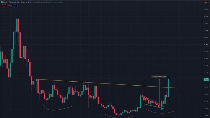 The image shows a NEAR/USDT weekly chart on Binance displaying a +123.80% price movement (from $0.983 to $2.200), with technical analysis including a descending trendline and a cup-and-handle pattern breakout. This visualizes the author's successful "front running" trade on $NEAR, where they anticipated the breakout and captured significant gains.