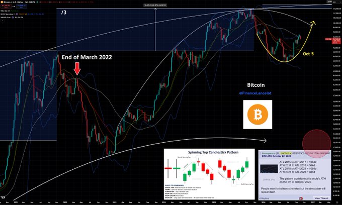 The image displays a Bitcoin ($BTC) technical analysis chart on a weekly timeframe, featuring a 364-day simple moving average and highlighting a potential "Spinning Top Candlestick Pattern" at the top. Key annotations mark the "End of March 2022" with a red arrow and an "Oct 5" point with a yellow arrow, while a note explains that the pattern would print today's ATH as the 8th of October 2025 if validated. The chart visually supports the post's concern by showing BTC's recent rejection off the 60-week moving average near $87,668 and subsequent drop to $81,667, suggesting a potential failure of the historical bottoming pattern.