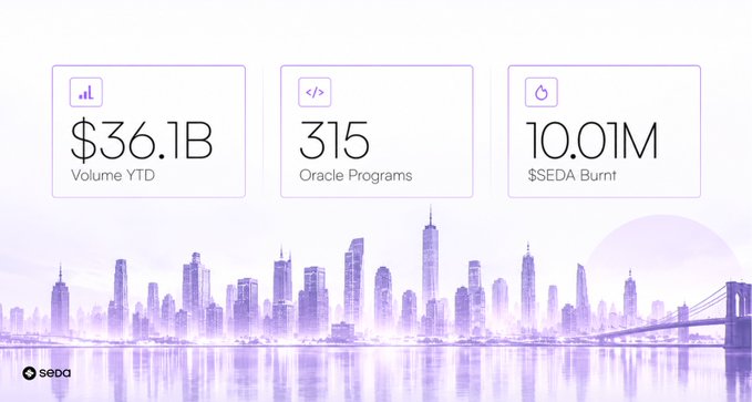 A dashboard for SEDA displaying metrics including $36.1B Volume YTD, 315 Oracle Programs, and 10.01M $SEDA Burnt, set against a purple-toned city skyline background.