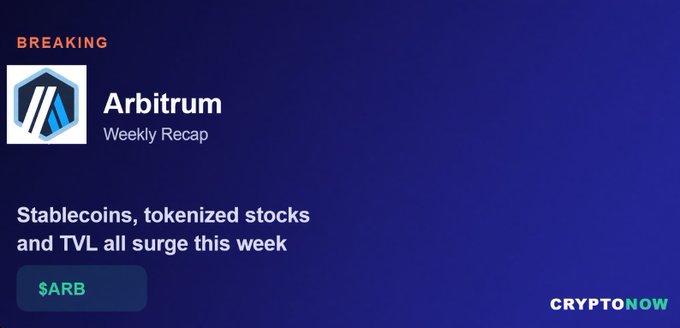 A CryptoNow breaking news graphic titled 'Arbitrum Weekly Recap' stating 'Stablecoins, tokenized stocks and TVL all surge this week' alongside the $ARB ticker.