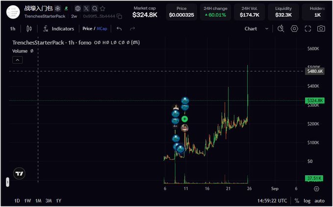A TradingView chart for 'TrenchesStarterPack' showing a 24H price change of +60.01%, with a market cap of $324.8K and a visible spike in volume and price.