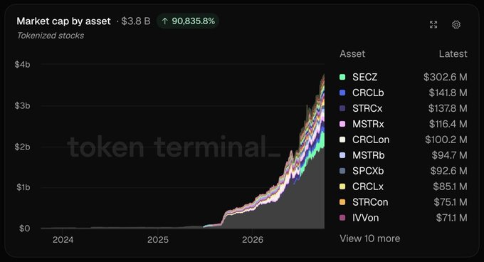 The image is a Token Terminal chart showing tokenized stocks' market cap surging to a $3.8B all-time high (up 90,835.8%), with SECZ leading at $302.6M, followed by CRCLb ($418.8M), STR Cx ($137.8M), and other assets like MSTRx, CRCLon, and SPCXb, visually confirming the post's claim of explosive expansion in the tokenized stocks sector from 2024 to 2026.