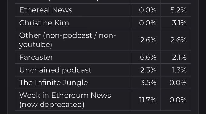 A data table listing sources such as 'Ethereal News', 'Christine Kim', 'Farcaster', 'Unchained podcast', and 'The Infinite Jungle' with corresponding percentage values.