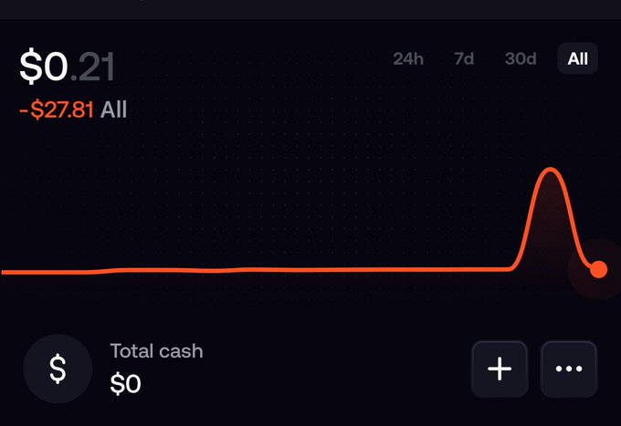 A cryptocurrency portfolio dashboard showing a balance of $0.21 with an all-time loss of -$27.81, displayed as a line graph with a dramatic red spike.