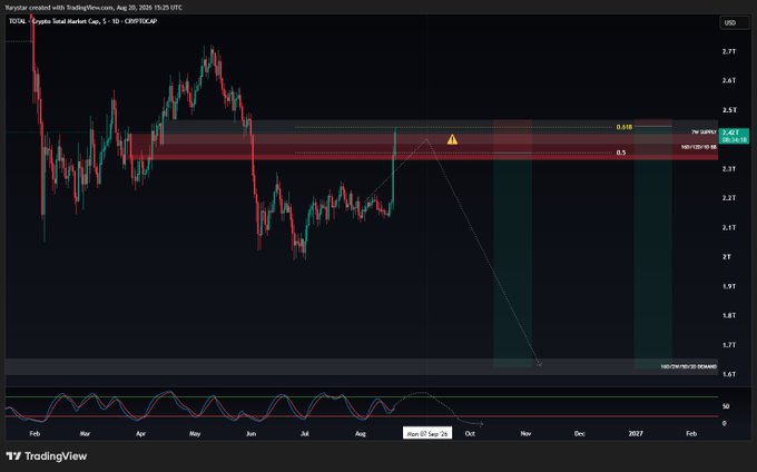 A TradingView chart shows the TOTAL crypto market cap on a 1-day timeframe, with a forecast line indicating a potential drop from around 2.5T to 2.4T.