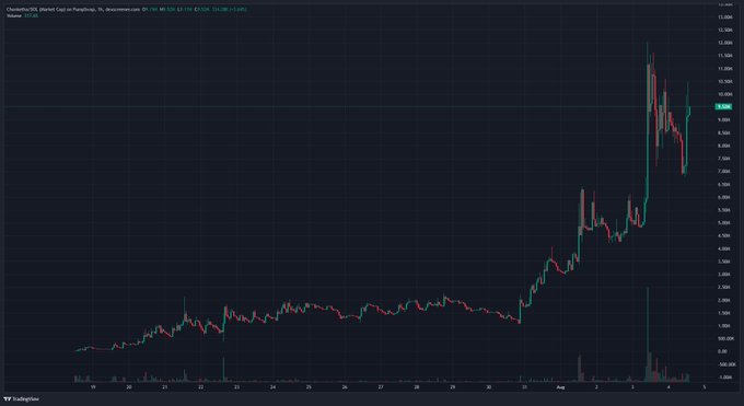 A TradingView candlestick chart showing the price movement of 'Cloudtoken SOL Market Cap' over time, displaying significant upward price action.