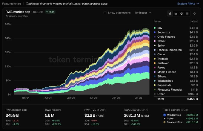 A token terminal dashboard displays the Real World Assets (RWA) market cap at $45.9B, showing an 11.2x growth over the past 3 years across multiple issuers, with Sky leading at $4.6B, followed by Securitize ($4.2B), Ondo Finance ($3.5B), Tether ($2.9B), and Spiko ($2.6B). The chart illustrates the steady upward trajectory of onchain traditional finance from 2024 through projected mid-2026, reinforcing the post's narrative about traditional finance moving onchain asset class by asset class.