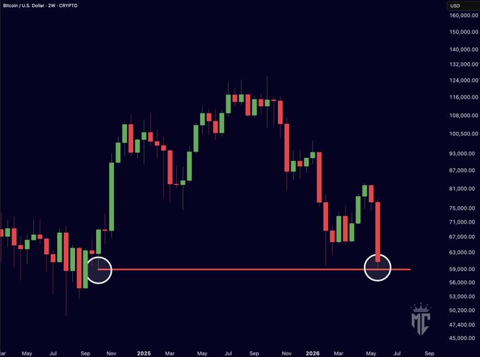 The image shows a bar graph that represents the price of Bitcoin over time. The x-axis of the graph displays months from January to December, while the y-axis represents the value of Bitcoin in US dollars. In the past year, the value of Bitcoin reached its lowest point at $6,000 and gradually bounced back to its peak at $126,000 towards the end of the year. The current price is showing a full round trip back from $6,000 to $6,000, which might indicate that the Bitcoin market is experiencing some fluctuations or instability. The post indicates that this level may not be sustainable for Bitcoin, but it also suggests potential opportunities in the market as well.