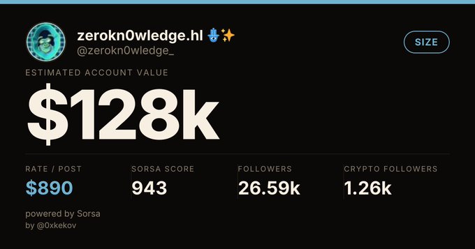 A profile card for Twitter/X user 'zerokn0wledge.hl' (@zerokn0wledge_) showing an estimated account value of $128k, a $890 rate per post, SORSA score of 943, 26.59k followers, and 1.26k crypto followers.