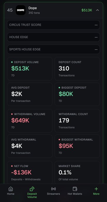 The image displays a "Deposit Volume" analytics dashboard for "Dope" (ticker: DOPE) showing 310 transactions with $513K in deposits and $649K in withdrawals over 7 days, resulting in a net flow of -$136K and a 0.1% market share. The context suggests the user is offering a bounty to investigate Dope's hot wallets for suspicious connections, with the dashboard likely serving as supporting evidence of unusual deposit/withdrawal patterns warranting deeper scrutiny.