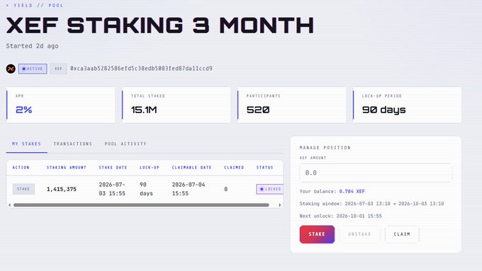 A dashboard for the "XEF Staking 3 Month" pool showing an active stake of 1,415,375 XEF tokens at 2% APY with a 90-day lock-up period, supporting the post's claim about a 1.4 million token airdrop from staking in the Xeffy project.