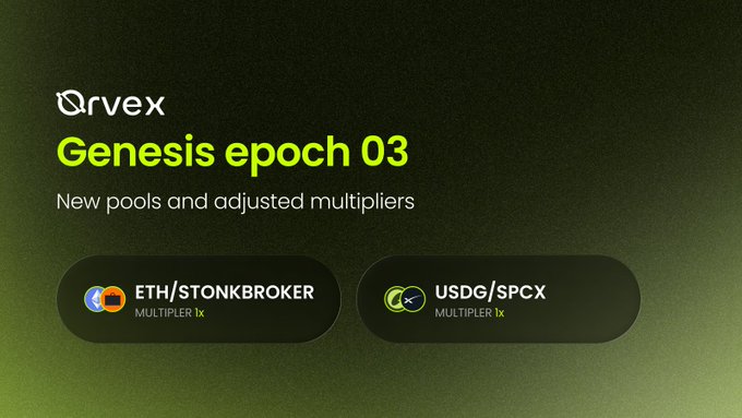 The Orvex promotional graphic announces "Genesis epoch 03" with the subtitle "New pools and adjusted multipliers," highlighting two newly added pools—ETH/STONKBROKER and USDG/SPCX—each showing a 1× multiplier. The image visually reinforces the post's announcement of the new trading pairs and their starting Genesis Points multiplier.