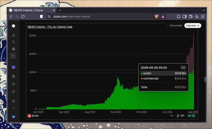 A browser screenshot of a Dune analytics dashboard titled 'NEAR Intents - TVL by intents.type', showing a green area chart of total value locked growing to $207.3m as of 2026-09-20, with public at $106.8m and confidential at $100.5m.