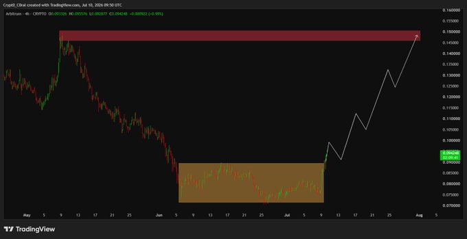 A TradingView chart for CRGO (Ortal) on Bitget with a white zig-zag pattern drawn projecting upward from a yellow highlighted accumulation zone, suggesting a breakout toward a red resistance band near 0.15500000.
