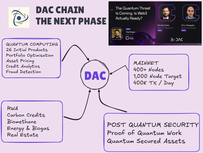A promotional infographic for DAC Chain titled 'DAC CHAIN THE NEXT PHASE' features sections on Quantum Computing (26 Initial Products, Portfolio Optimisation, Asset Pricing, Credit Analytics, Fraud Detection), Mainnet (400+ Nodes, 1,000 Node Target, 400K TX/Day), RWA (Carbon Credits, Biomethane, Energy & Biogas, Real Estate), and Post Quantum Security (Proof of Quantum Work, Quantum Secured Assets), alongside a video thumbnail titled 'The Quantum Threat Is Coming: Is Web3 Actually Ready?' featuring Davide Coata and Artur Benguia.