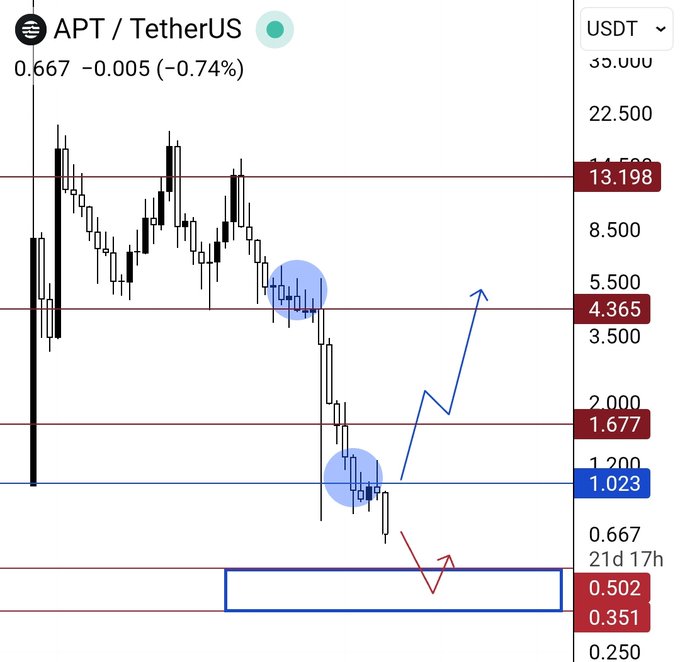 The image shows an APT / EtherUS US chart with a blue line indicating the price movement for cryptocurrency, Etherus, over time. The chart displays several peaks and valleys representing daily price fluctuations of Etherus. The current price is $4.5, which falls into a decline phase within the demand zone. This indicates that the currency experienced a large drop in value from previous high points and is now not holding the demand zone, reflecting poor performance by the team involved in trading this cryptocurrency. The negative sentiment surrounding this chart could be attributed to the company's actions of selling their assets on a large scale, contributing to market downturns in the Etherus cryptocurrency space.