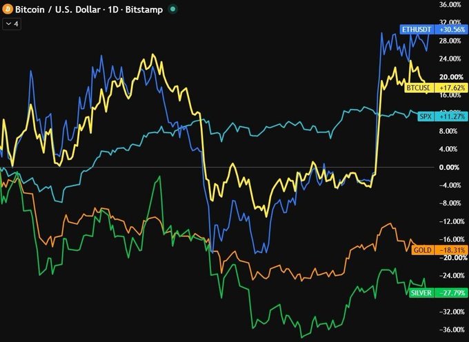 The image displays a 1D Bitstamp chart comparing performance since the U.S.-Iran war began, showing ETH leading at +30.56% ($10,000 → $13,056), followed by BTC at +17.62% ($11,762), the S&P at +11.27% ($11,270), while Gold fell to -18.31% ($8,200) and Silver dropped to -27.79% ($7,310).