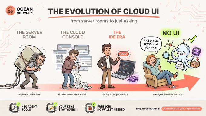 An infographic titled “THE EVOLUTION OF CLOUD UI” traces progress from “THE SERVER ROOM” to “THE CLOUD CONSOLE,” “THE IDEA ERA,” and finally “NO UI,” where an AI agent fulfills the request “find me an H200 and run this.” The “ON MCP” agent interface connects to ~80 tools while keeping your keys, with the tagline “FREE JOBS, NO WALLET NEEDED,” highlighting how users can access decentralized compute through natural language rather than managing cloud infrastructure.