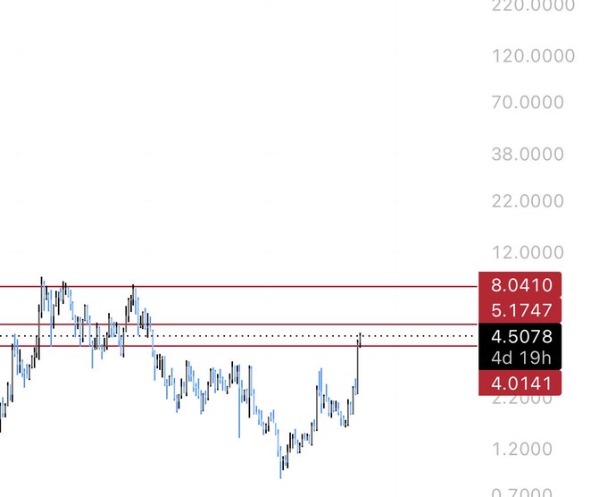 A financial chart shows price action with a horizontal resistance level at '8.0410' and support at '4.0141'.