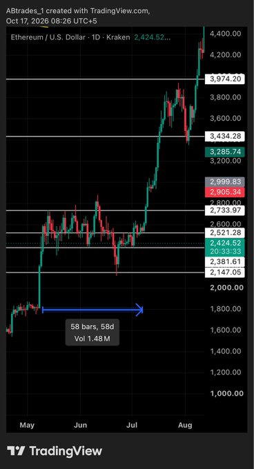 A TradingView daily chart of Ethereum/U.S. Dollar (ETH/USD) on Kraken, priced at $2,424.52, shows a 58-bar/58-day consolidation range near $1,800, which aligns with the post's theme of $ETH history repeating in a cyclical pattern.