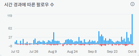 A temperature graph chart with Korean text '시간 경과에 따른 팔로우 수' (Followers over time), showing data points from July to October with values ranging from -8 to 119.