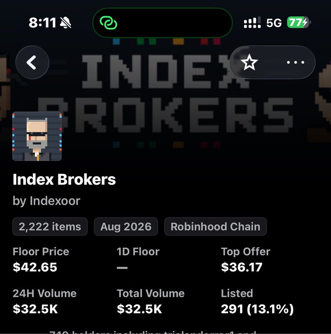 A mobile screenshot of an NFT collection called "Index Brokers" by Indexoor, showing 2,222 items with a floor price of $42.65, top offer of $36.17, and 24H volume of $32.5K, hosted on Robinhood Chain.