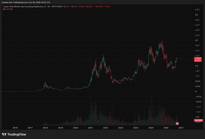 A TradingView weekly chart of the CRYPTOCAP TOTAL metric (excluding stablecoins), showing total crypto market cap at $2.63T with a -1.47% weekly change (-$38.548B), with a volume figure of 54.19B visible, illustrating the long-term growth trajectory from 2016 to the projected 2027 that the post references as evidence against a market top.