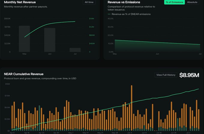 Dashboard showing Near Protocol analytics with monthly net revenue around $800K-900K, revenue vs emissions comparison, and NEAR Cumulative Revenue of $8.95M.