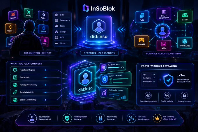 An infographic for 'InSoBlok' explaining 'did:inso' decentralized identity, showing transformation from Fragmented Identity to Decentralized Identity, portable across DeFi, GameFi, NFTs, Web3, Social, and DAO Governance ecosystems, with zkSov zero-knowledge proof verification.