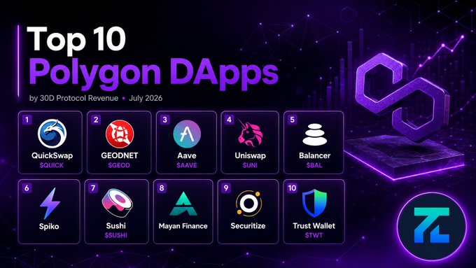 A graphic listing the Top 10 Polygon DApps by 3D0 Protocol Revenue for July 2026, featuring QuickSwap, GEODNET, Aave, Uniswap, Balancer, Spiko, Sushi, Mayan Finance, Securitize, and Trust Wallet.