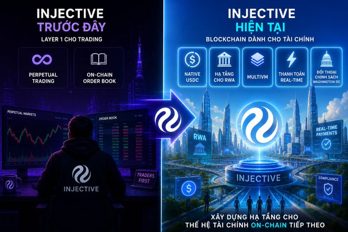 An infographic comparing Injective blockchain 'Trước đây' (Before) as a Layer 1 for trading and 'Hiện tại' (Now) as a financial blockchain, featuring features like Native USDC, RWA infrastructure, Multivm, and real-time payments.